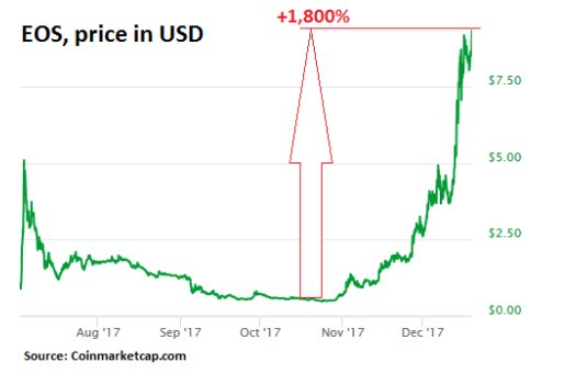 所售代币没股权没用途，这家公司通过ICO吸金7亿美元2