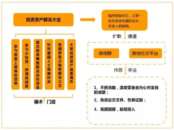 微信曝光传销套路：以慈善为幌，已骗取7.3亿3