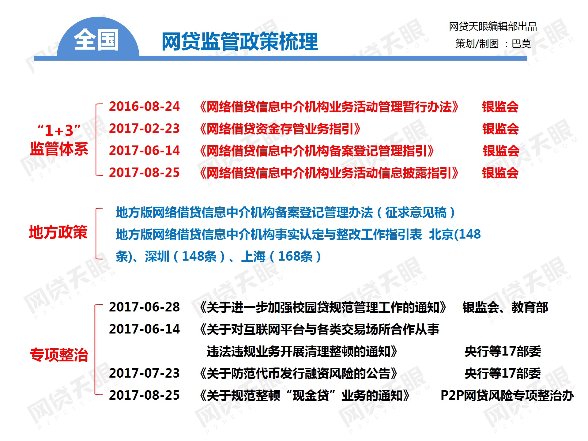 独家：全国主要地区P2P网贷备案手册（组图）1