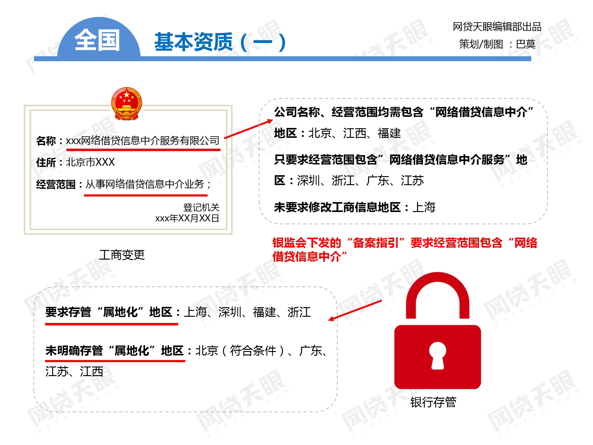 独家：全国主要地区P2P网贷备案手册（组图）3