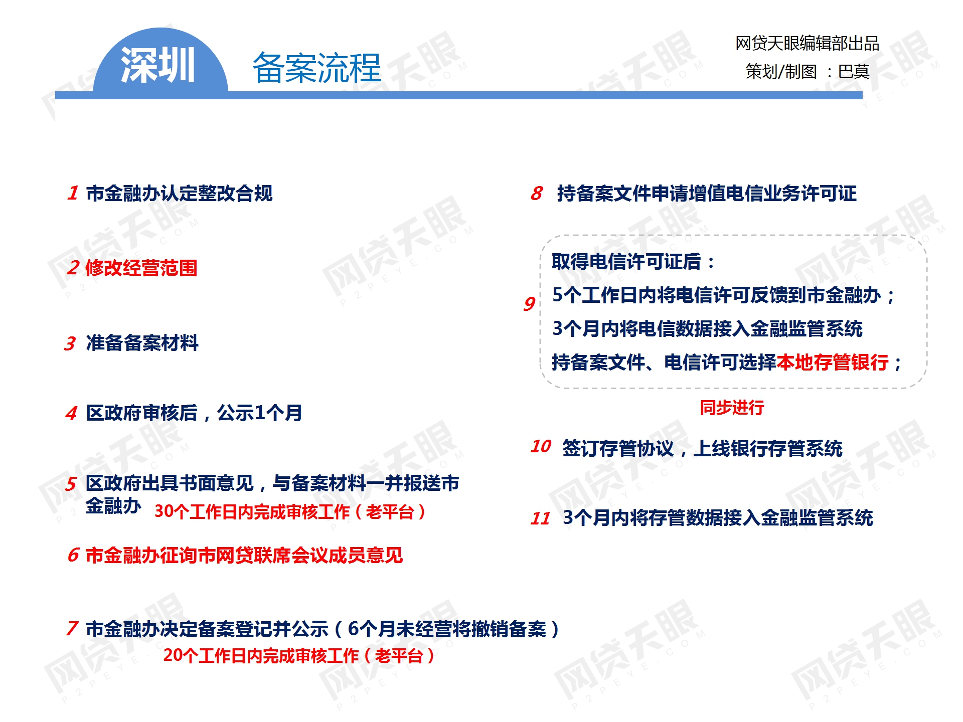 独家：全国主要地区P2P网贷备案手册（组图）9