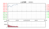 开盘：沪指涨1.20%迎开门红 银行板块涨幅居前