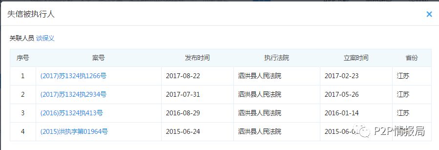 震惊！365易贷借款人竟多次被列为失信被执行人2