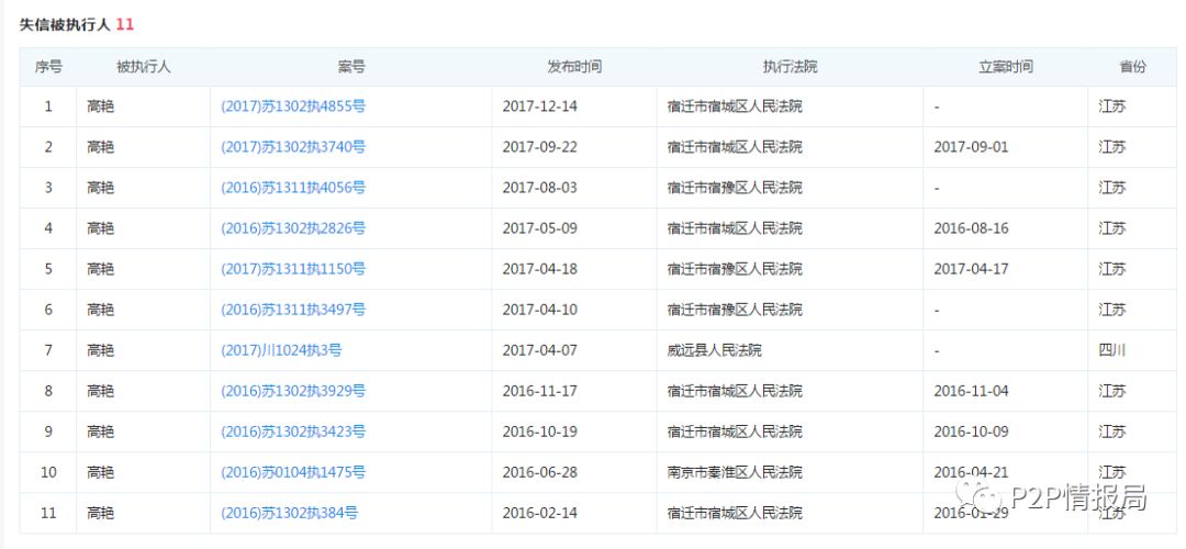 震惊！365易贷借款人竟多次被列为失信被执行人4
