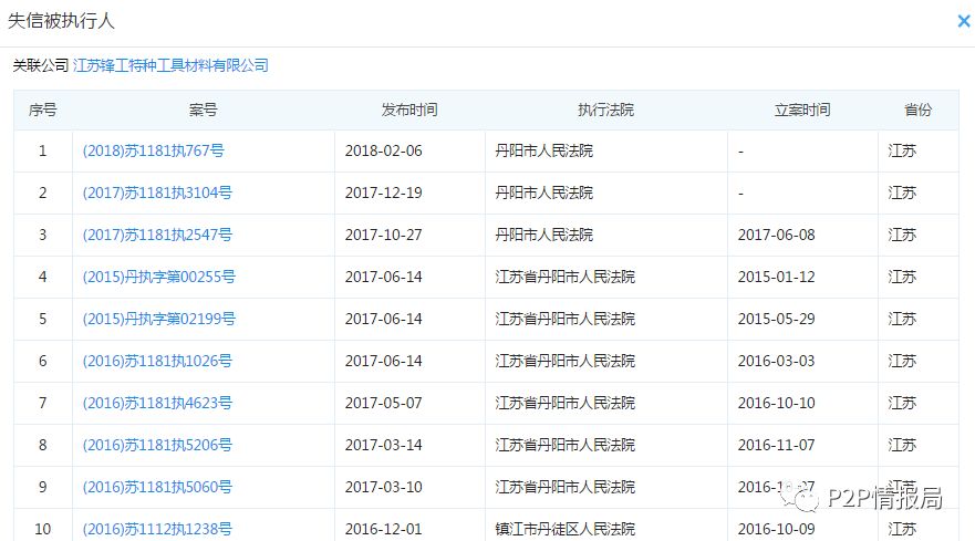 震惊！365易贷借款人竟多次被列为失信被执行人7