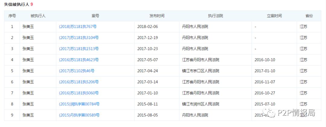 震惊！365易贷借款人竟多次被列为失信被执行人9