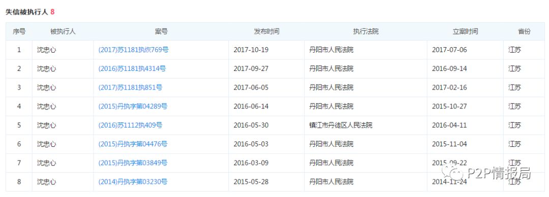 震惊！365易贷借款人竟多次被列为失信被执行人14