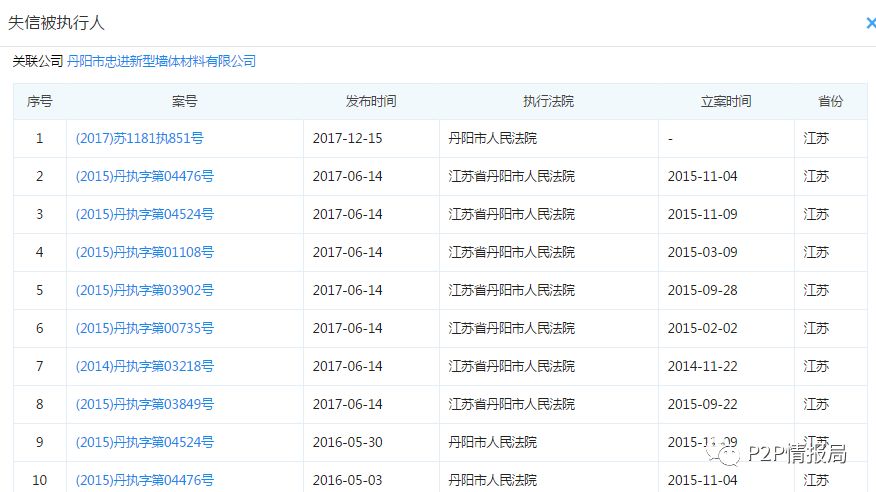 震惊！365易贷借款人竟多次被列为失信被执行人12