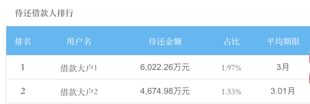 搜易贷车商贷项目逾期，最大单户待还超6000万2