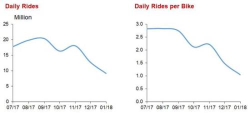 　　摩拜内部财务报表显示其日订单和每车日订单均持续下滑