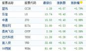 中国概念股周三收盘涨跌互现 兰亭集势重挫近7% 