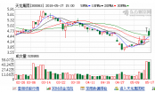煜唐联创7.5亿应收账款真伪难辨 天龙集团年报披露前董秘“开溜”